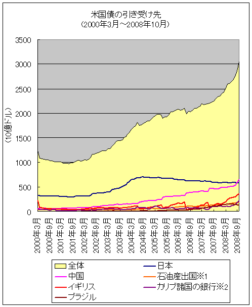 米国債の引き受け先(全体額含む)