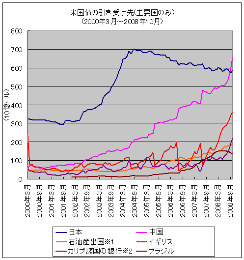 米国債の引き受け先(主要国のみ)