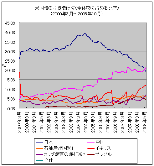 米国債の引き受け先(棒グラフ)