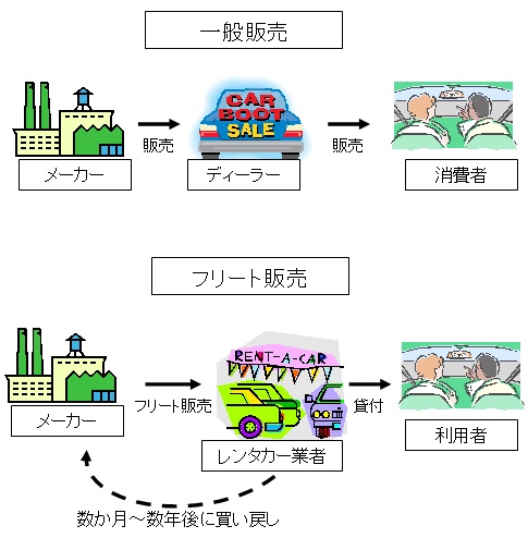 一般販売とフリート販売の違い