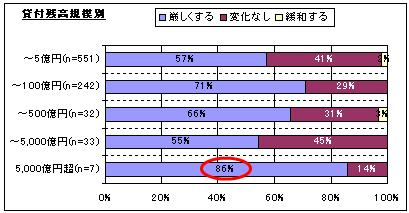 初期審査(新規借入申込者に対する審査)の状況・直近一年間と今後の見通し