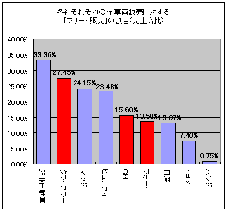 各社それぞれの全車両販売に対する「フリート販売」の割合(売上高比)