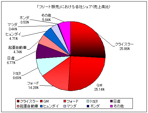 「フリート販売」における各社シェア(売上高比)