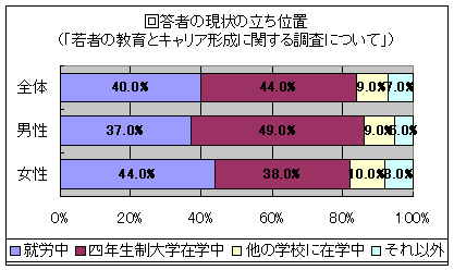 回答者の現状の立ち位置