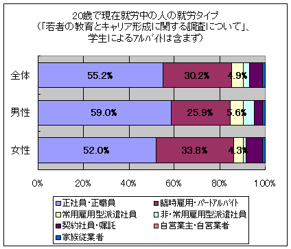 20歳で現在就労中の人の就労タイプ(学生によるアルバイトは含まず)