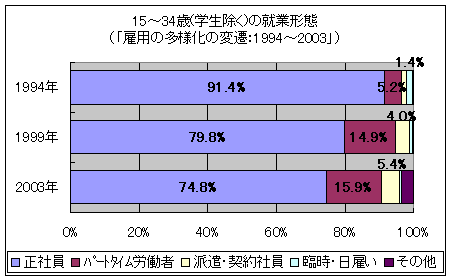 15-34歳(学生除く)の就業形態