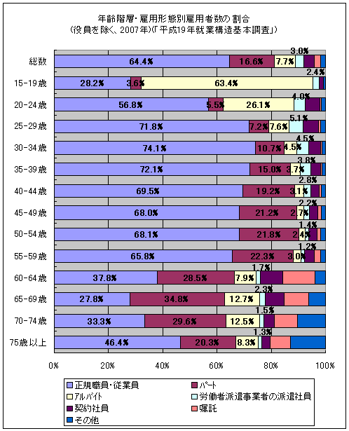年齢階層・雇用形態別雇用者数の割合(役員を除く、2007年)