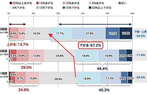 (問い合わせた時点から)1年後の住宅価格はどのように変化するか