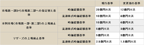 上場株券に係る時価総額基準の取扱い・暫定的措置内容