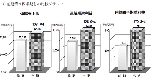 リソー教育における前年同期との比較グラフ