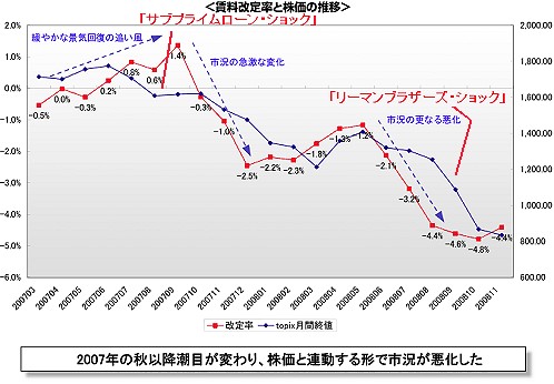 高額賃貸住宅における賃料改定率とTOPIX月間終値推移