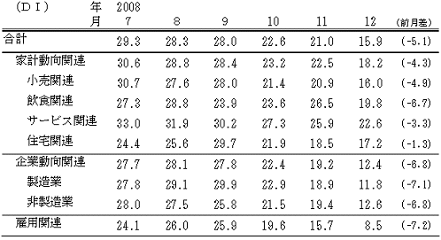 景気の現状判断DI