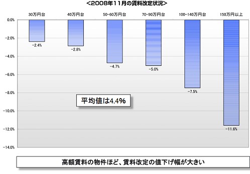 2008年11月における賃料階層別・賃料改定状況