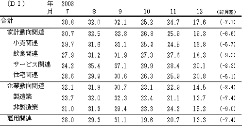 景気の先行き判断DI