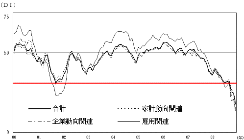 2000年以降の先行き判断DIの推移