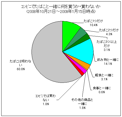 コンビニでたばこと一緒に何を買うか・買わないか