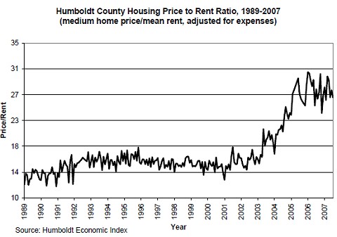 平均的な住宅販売価格と賃貸住宅の賃貸料との比率推移