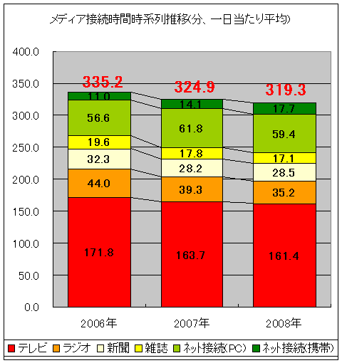 メディア接続時間時系列推移(分、一日当たり平均)・赤文字はその年における各メディア一日分総計