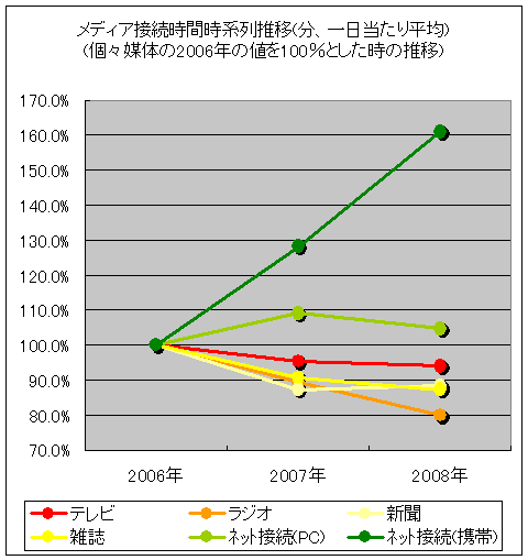 メディア接続時間時系列推移(分、一日当たり平均)(個々媒体の2006年の値を100％とした時の推移)