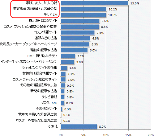 化粧品を購入する際に決め手となる項目