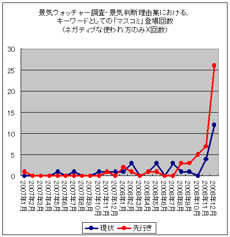 景気ウォッチャー調査・景気判断理由集における、キーワードとしての「マスコミ」登場回数(ネガティブな使われ方のみ)(回数)