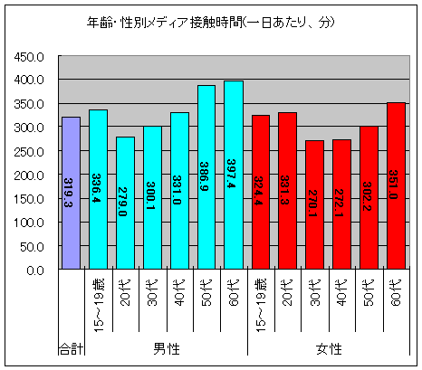 年齢・性別メディア接触時間(一日あたり、分)