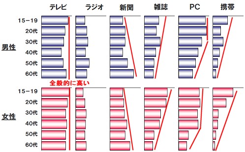 各メディア毎のイメージ総量(年齢及び性別)