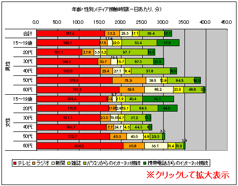 年齢・性別メディア接触時間(一日あたり、分)(クリックして拡大表示)