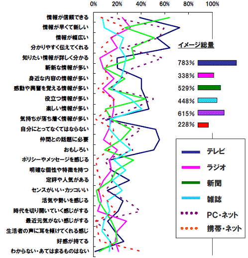 各項目イメージ量のメディア別比較