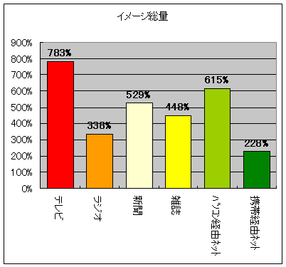 全体としての各メディアのイメージ総量