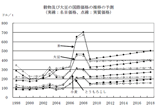 穀物及び大豆の国際価格の推移の予測（実線：名目価格、点線：実質価格）