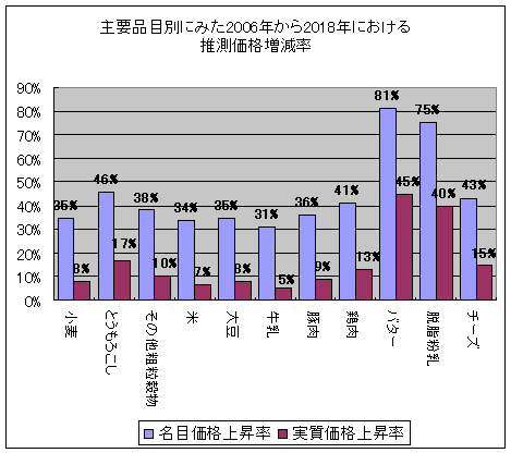 主要品目別にみた2006年から2018年における推測価格増減率