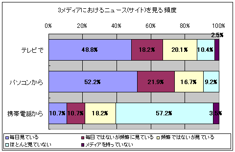 3メディアにおけるニュース(サイト)を見る頻度