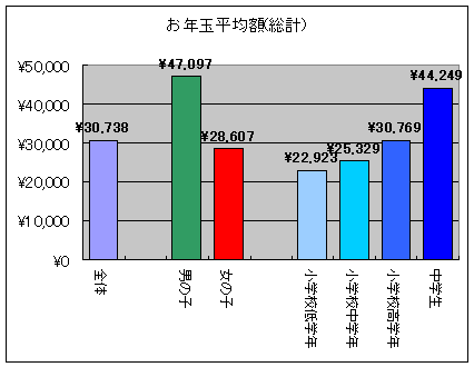 お年玉平均額(総額)