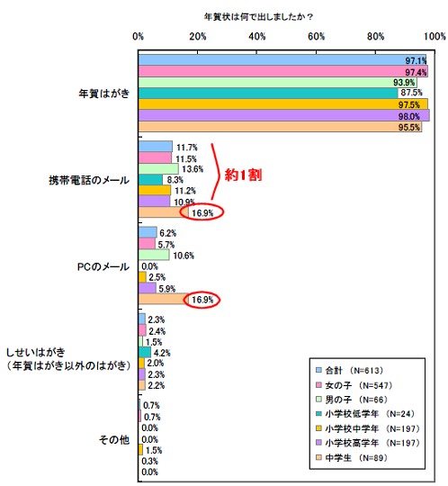 年賀状は何で出しましたか？