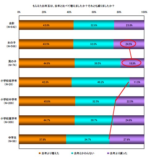 もらえたお年玉の総額は去年と比べてどのように変化したか