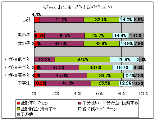 もらったお年玉、どうする?(どうした?)