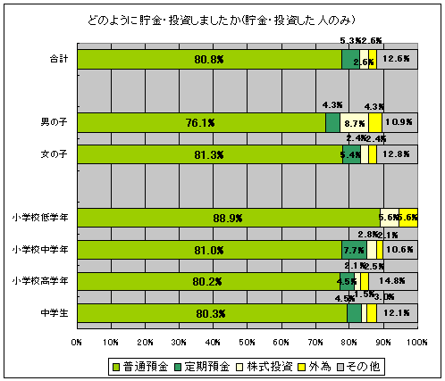 どのように貯金・投資しましたか(貯金・投資した人のみ)