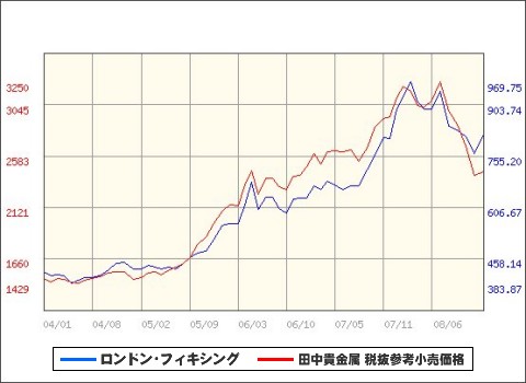 過去5年間の月次金価格推移