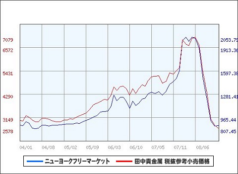 過去5年間の月次プラチナ価格推移