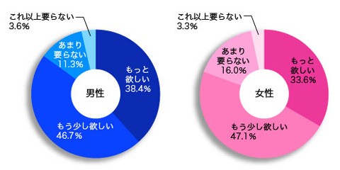 あなたは平日、今よりプライベートの時間が欲しいですか