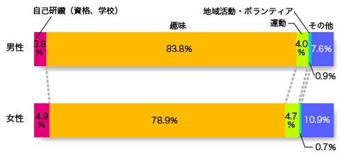 平日プライベートの時間は主に何をしていますか