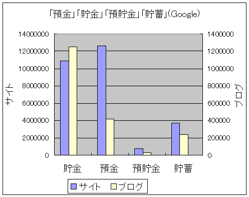 「貯金」「預金」「預貯金」「貯蓄」の登録数(Google)