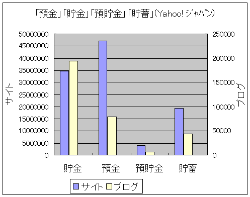 「貯金」「預金」「預貯金」「貯蓄」の登録数(Yahoo!ジャパン)