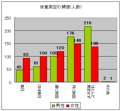 体重測定の頻度(人数)