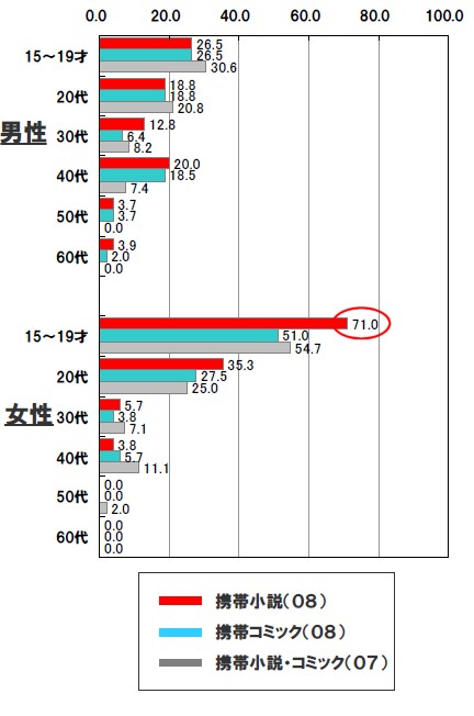 携帯小説＆コミックの年齢・性別利用経験率