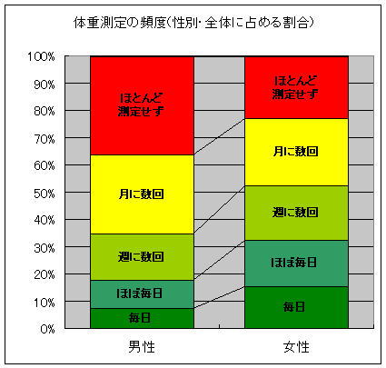 体重測定の頻度(性別・全体に占める割合)