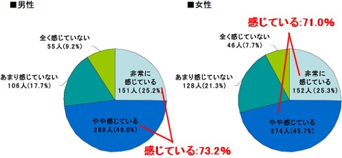 肥満解消（ダイエット）の必要性を感じていますか