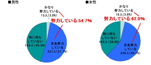 あなたは肥満解消（ダイエット）に向けた努力をしていますか？(上記で「非常に」「やや」感じていると回答した人のみ)