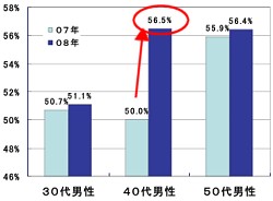 調査年別・年代別の「努力している」人の割合イメージ